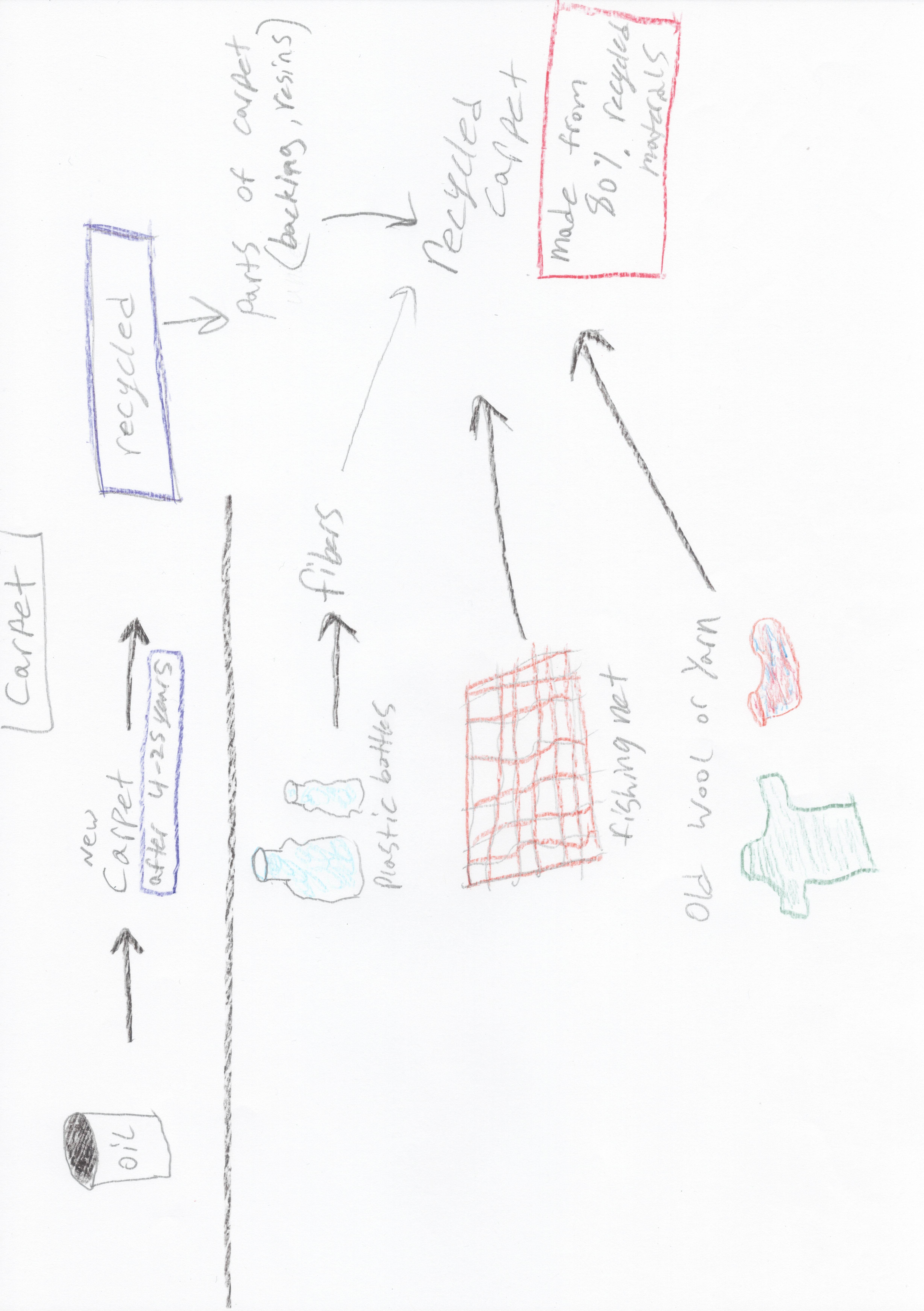 Life Cycle Research activity